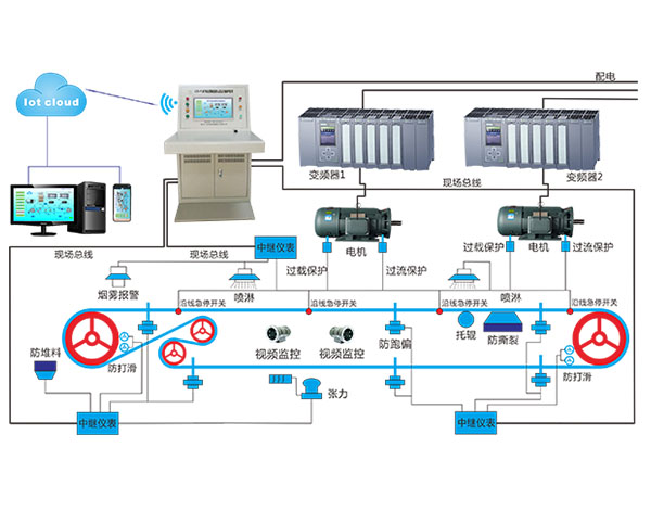 GZP-PC型皮带机在线监控系统